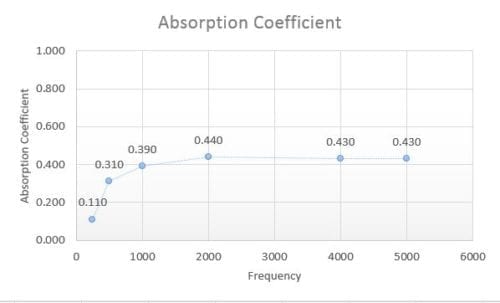 Acoustical curve for NRC absorption values on PET acoustic panel