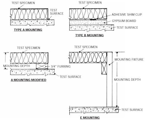 How acosutical panels are measured for sound absorption